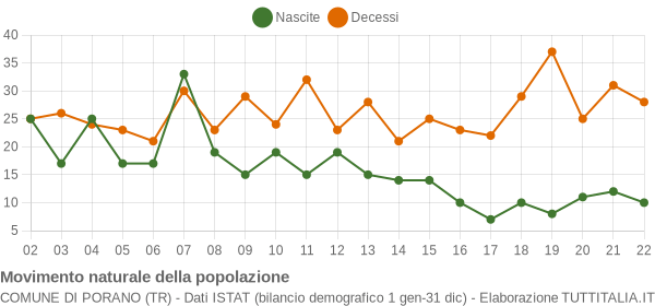 Grafico movimento naturale della popolazione Comune di Porano (TR)