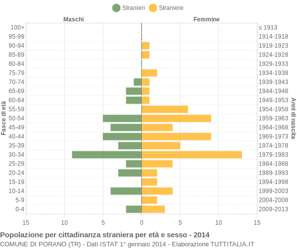 Grafico cittadini stranieri - Porano 2014