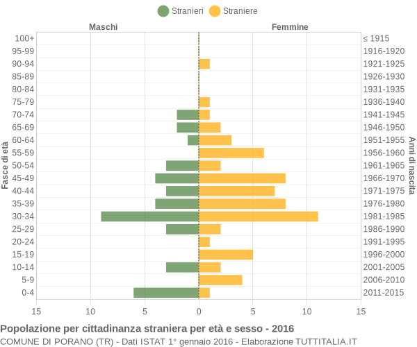 Grafico cittadini stranieri - Porano 2016