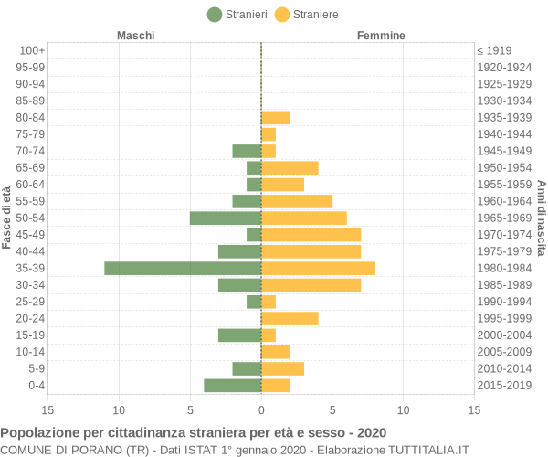 Grafico cittadini stranieri - Porano 2020