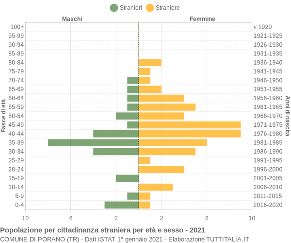 Grafico cittadini stranieri - Porano 2021