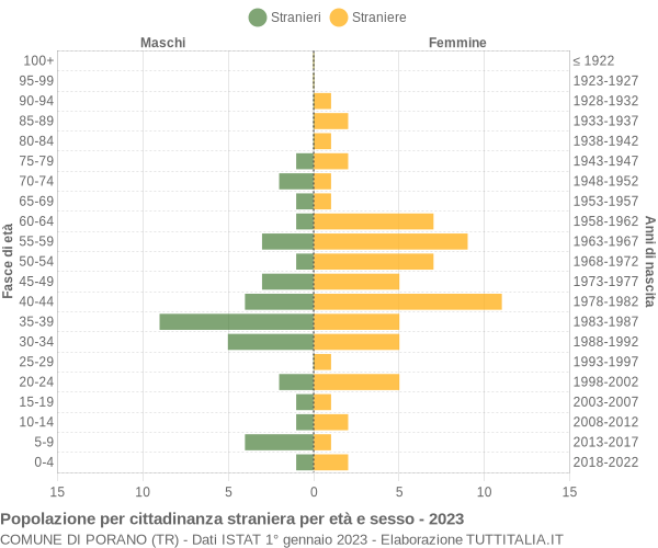 Grafico cittadini stranieri - Porano 2023