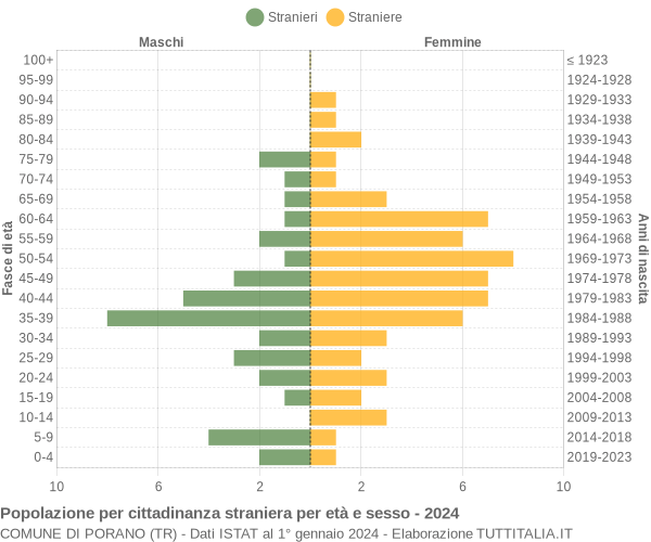 Grafico cittadini stranieri - Porano 2024