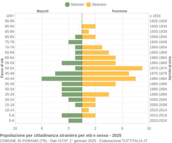Grafico cittadini stranieri - Porano 2025