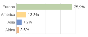 Cittadini stranieri per Continenti Comune di Porano (TR)