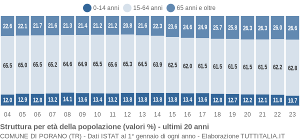 Grafico struttura della popolazione Comune di Porano (TR)