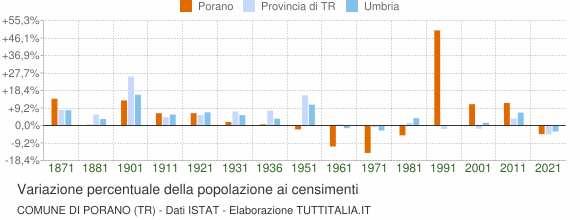 Grafico variazione percentuale della popolazione Comune di Porano (TR)