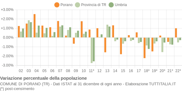 Variazione percentuale della popolazione Comune di Porano (TR)