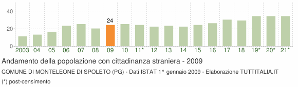 Grafico andamento popolazione stranieri Comune di Monteleone di Spoleto (PG)