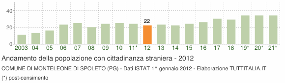 Grafico andamento popolazione stranieri Comune di Monteleone di Spoleto (PG)
