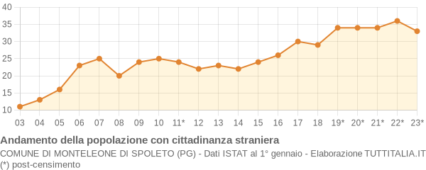 Andamento popolazione stranieri Comune di Monteleone di Spoleto (PG)