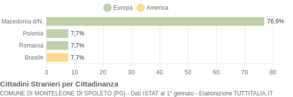 Grafico cittadinanza stranieri - Monteleone di Spoleto 2004