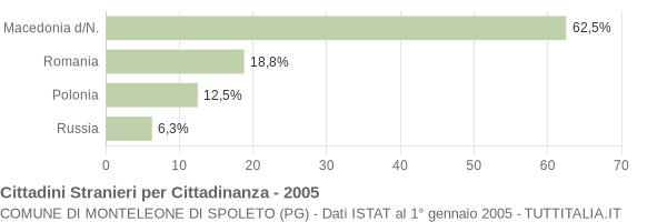 Grafico cittadinanza stranieri - Monteleone di Spoleto 2005