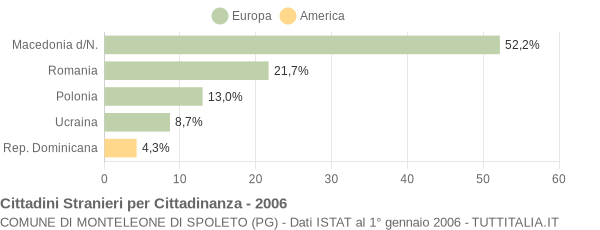 Grafico cittadinanza stranieri - Monteleone di Spoleto 2006