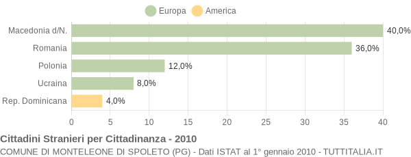 Grafico cittadinanza stranieri - Monteleone di Spoleto 2010