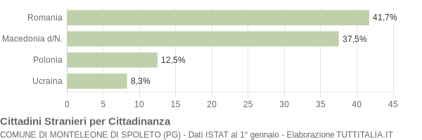 Grafico cittadinanza stranieri - Monteleone di Spoleto 2011