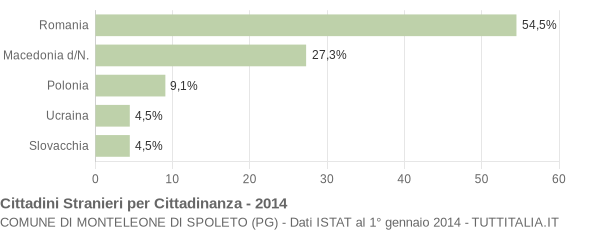 Grafico cittadinanza stranieri - Monteleone di Spoleto 2014