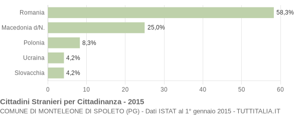 Grafico cittadinanza stranieri - Monteleone di Spoleto 2015