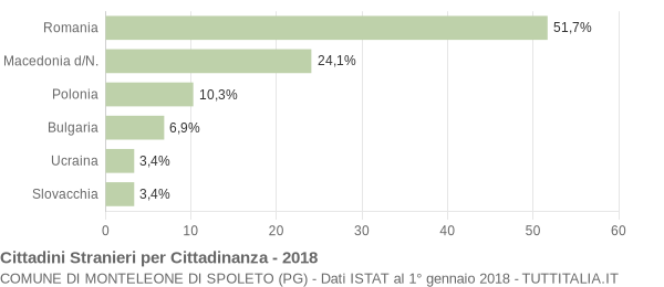 Grafico cittadinanza stranieri - Monteleone di Spoleto 2018