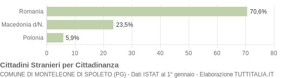 Grafico cittadinanza stranieri - Monteleone di Spoleto 2019