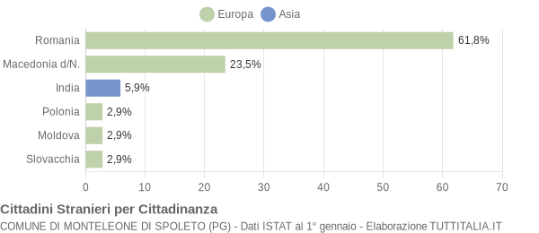 Grafico cittadinanza stranieri - Monteleone di Spoleto 2021