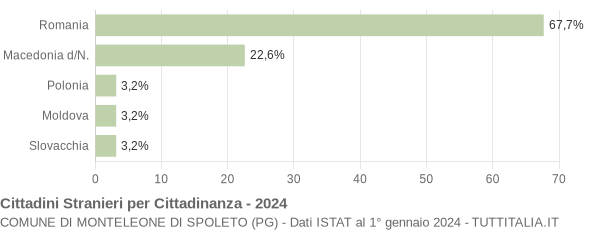 Grafico cittadinanza stranieri - Monteleone di Spoleto 2024