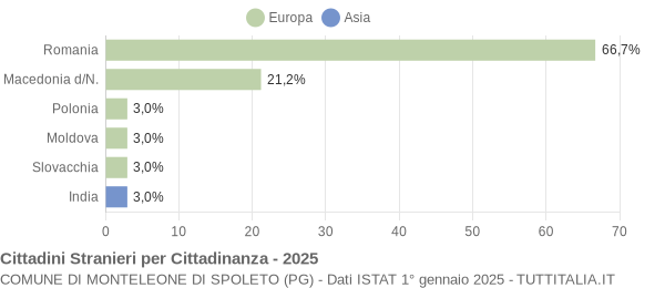 Grafico cittadinanza stranieri - Monteleone di Spoleto 2025