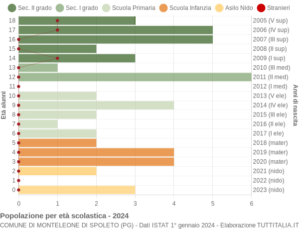 Grafico Popolazione in età scolastica - Monteleone di Spoleto 2024