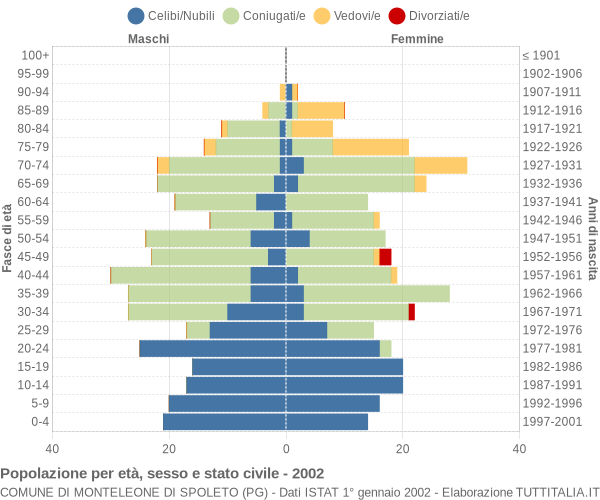 Grafico Popolazione per età, sesso e stato civile Comune di Monteleone di Spoleto (PG)