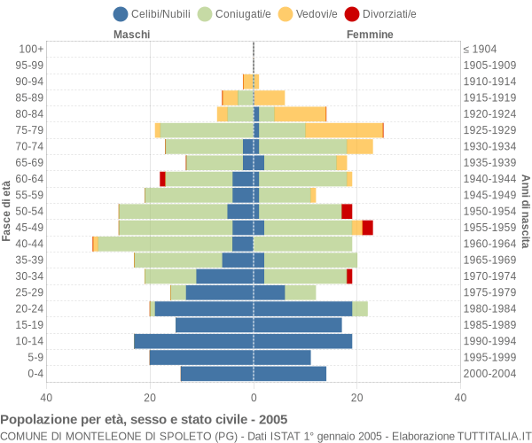 Grafico Popolazione per età, sesso e stato civile Comune di Monteleone di Spoleto (PG)