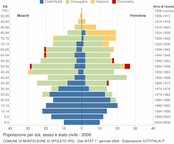 Grafico Popolazione per età, sesso e stato civile Comune di Monteleone di Spoleto (PG)