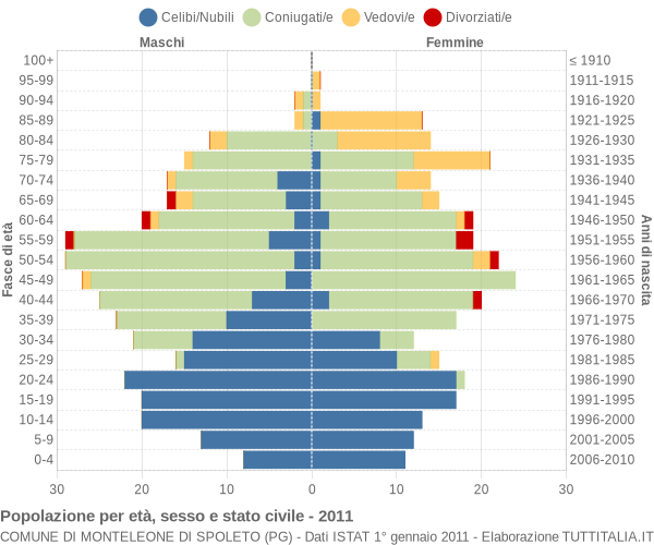 Grafico Popolazione per età, sesso e stato civile Comune di Monteleone di Spoleto (PG)