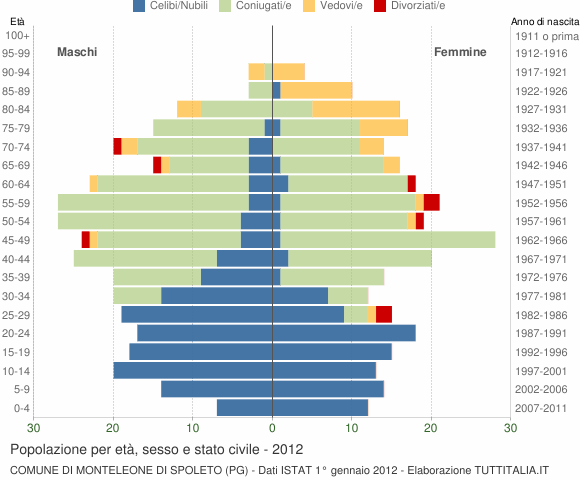 Grafico Popolazione per età, sesso e stato civile Comune di Monteleone di Spoleto (PG)