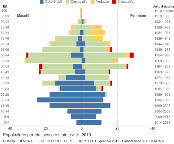 Grafico Popolazione per età, sesso e stato civile Comune di Monteleone di Spoleto (PG)
