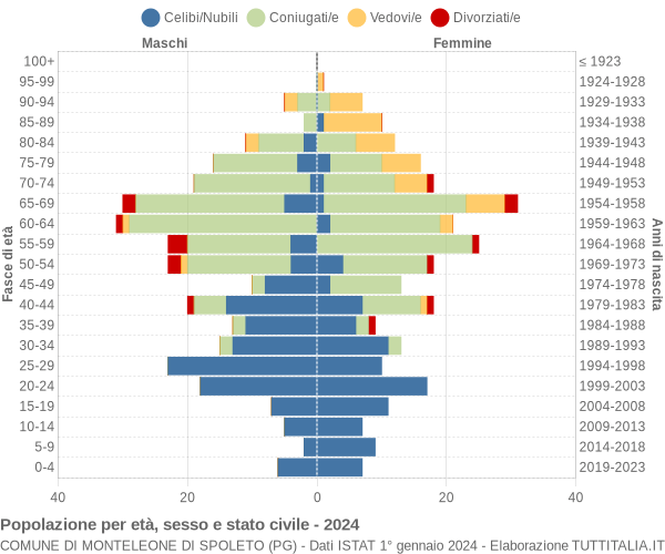 Grafico Popolazione per età, sesso e stato civile Comune di Monteleone di Spoleto (PG)