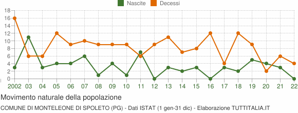 Grafico movimento naturale della popolazione Comune di Monteleone di Spoleto (PG)
