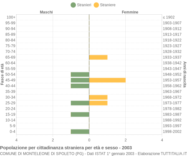 Grafico cittadini stranieri - Monteleone di Spoleto 2003