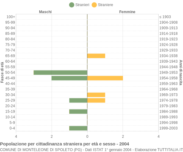 Grafico cittadini stranieri - Monteleone di Spoleto 2004