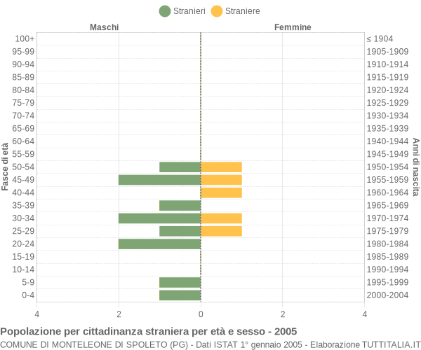 Grafico cittadini stranieri - Monteleone di Spoleto 2005
