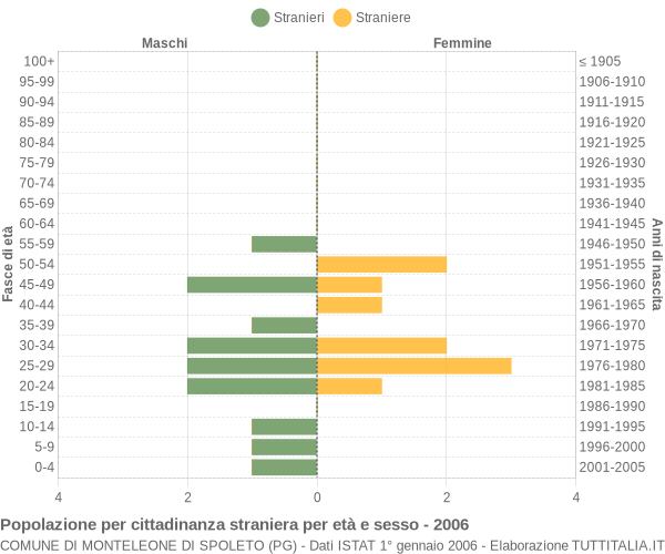 Grafico cittadini stranieri - Monteleone di Spoleto 2006