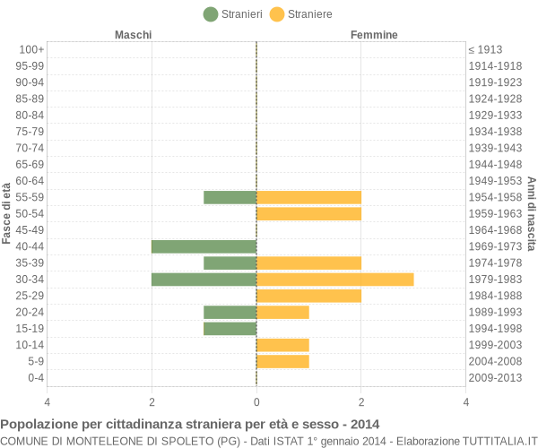 Grafico cittadini stranieri - Monteleone di Spoleto 2014