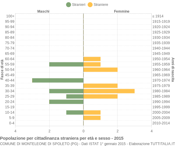 Grafico cittadini stranieri - Monteleone di Spoleto 2015