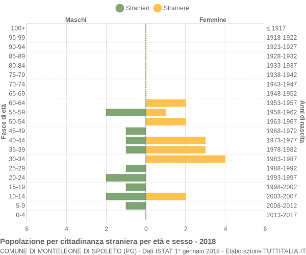 Grafico cittadini stranieri - Monteleone di Spoleto 2018