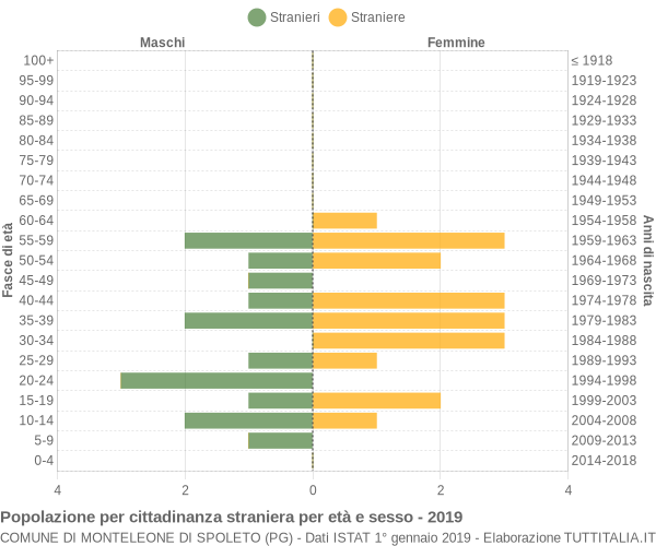 Grafico cittadini stranieri - Monteleone di Spoleto 2019