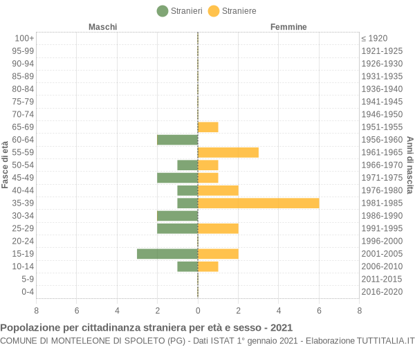 Grafico cittadini stranieri - Monteleone di Spoleto 2021