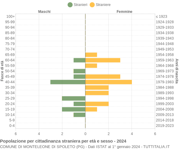 Grafico cittadini stranieri - Monteleone di Spoleto 2024