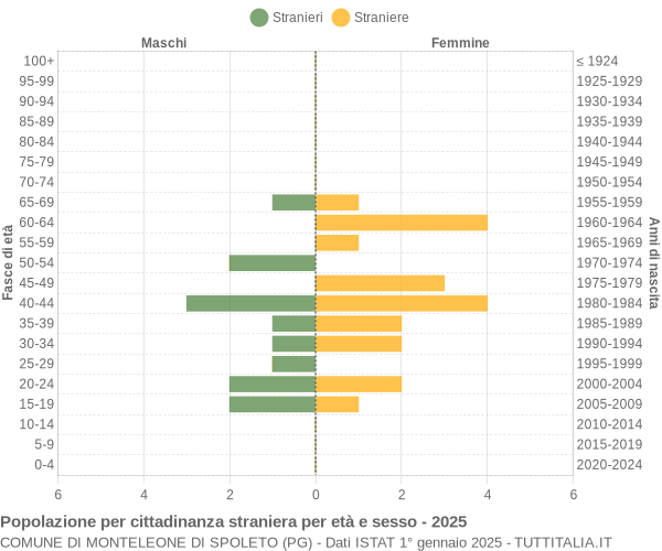 Grafico cittadini stranieri - Monteleone di Spoleto 2025