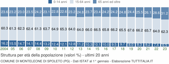 Grafico struttura della popolazione Comune di Monteleone di Spoleto (PG)
