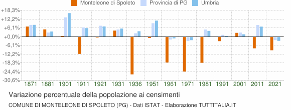 Grafico variazione percentuale della popolazione Comune di Monteleone di Spoleto (PG)