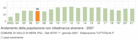 Grafico andamento popolazione stranieri Comune di Vallo di Nera (PG)